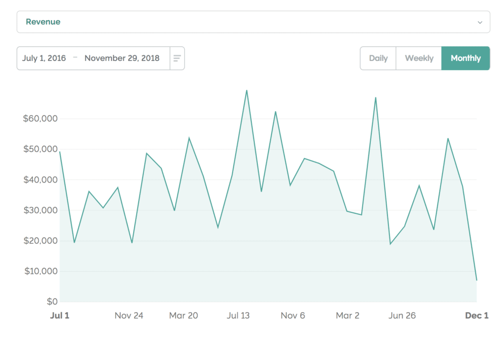 How I’ve Made Over $1,000,000 From My First Course Without a Big Launch